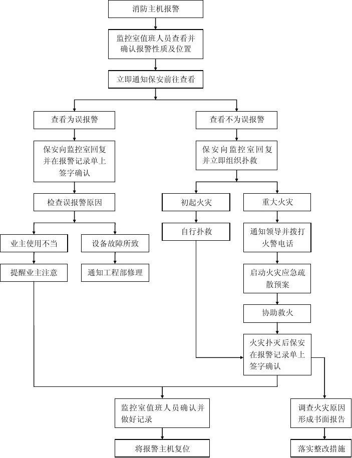 亿杰消防消防主机报警处理流程
